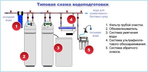 Система фильтрации водопроводной воды