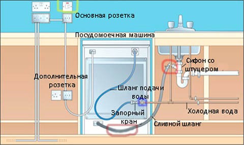 Монтаж труб для забора и слива воды