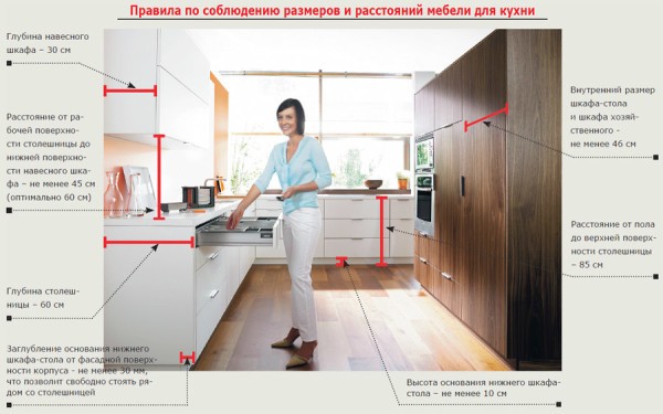 Правила соблюдения кухонного расстояния
