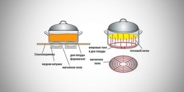 Принцип работы индукционной плиты