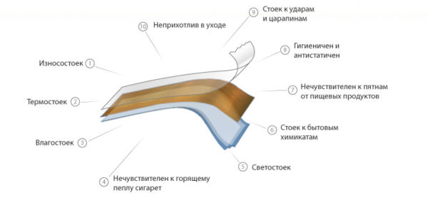 Преимущества акрилового покрытия