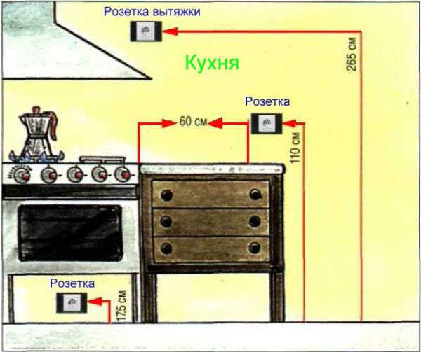 Расположение розеток на кухне относительно газовой плиты