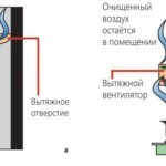 Принцип работы циркуляционной и отводящей вытяжки