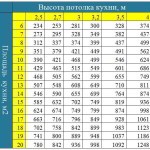 Таблица мощности вытяжки для кухни