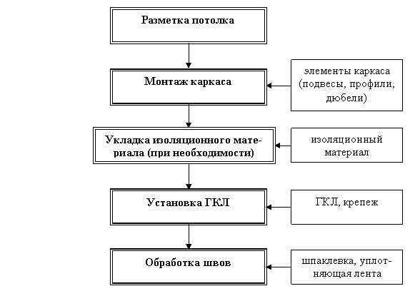 Таблица, на которой указаны этапы создания потолка из ГКЛ в точной последовательности.