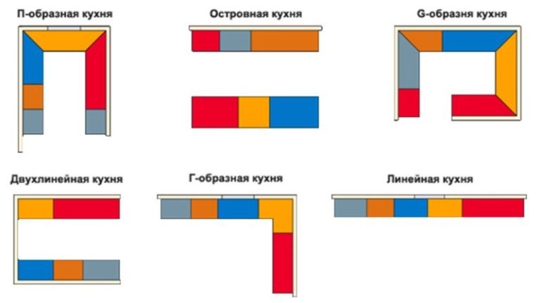 Правила расположения мебели на кухне