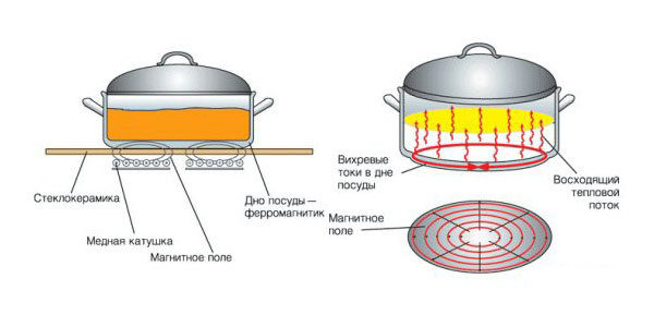 Механизм работы индукционной плиты